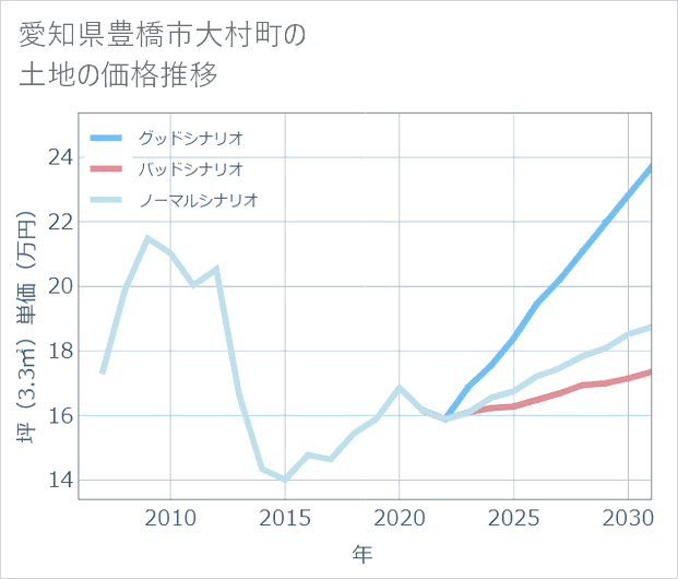 愛知県豊橋市大村町の土地価格推移
