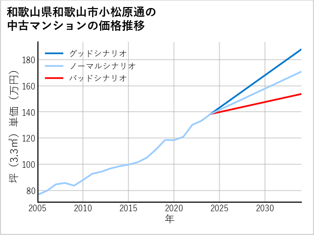 和歌山県和歌山市小松原通の中古マンション価格推移
