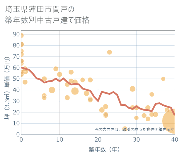 埼玉県蓮田市閏戸の築年数別の中古戸建て坪単価