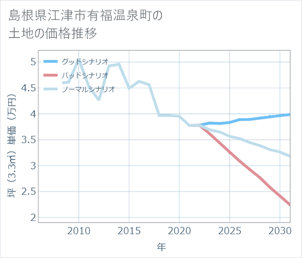 島根県江津市有福温泉町の土地価格推移