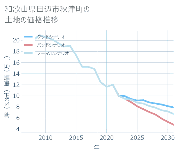 和歌山県田辺市秋津町の土地価格推移