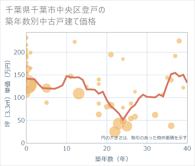 千葉県千葉市中央区登戸の築年数別の中古戸建て坪単価