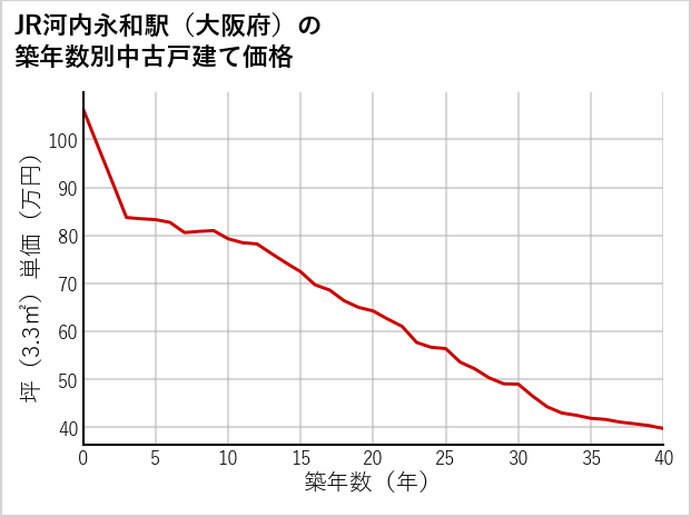 JR河内永和駅（大阪府）の築年数別の中古戸建て坪単価