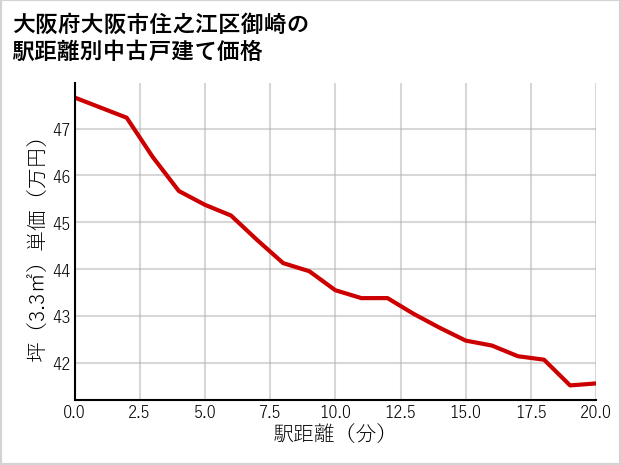 大阪府大阪市住之江区御崎の徒歩距離別の中古戸建て坪単価