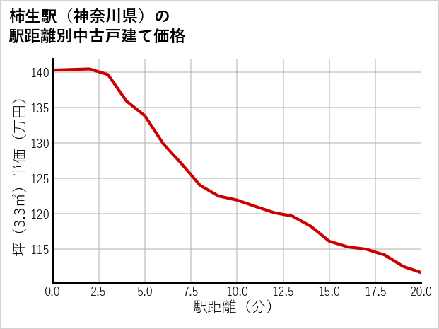 柿生駅（神奈川県）の徒歩距離別の中古戸建て坪単価