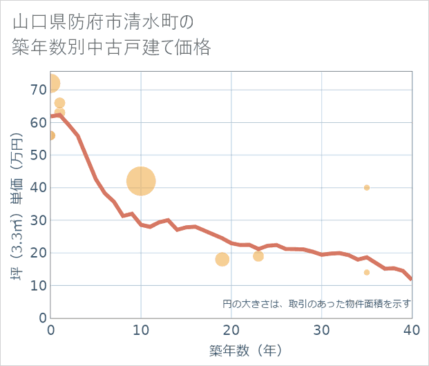 山口県防府市清水町の築年数別の中古戸建て坪単価