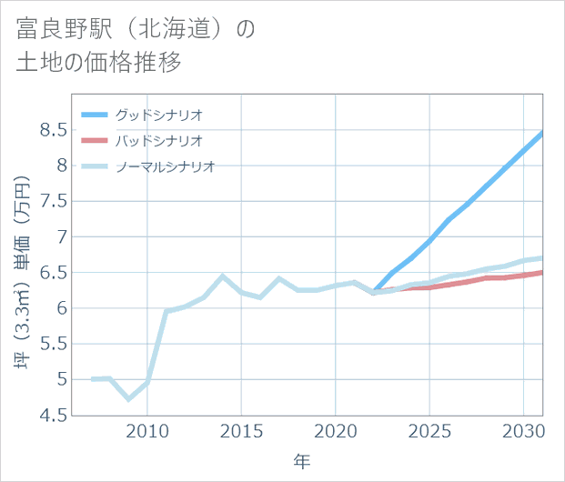 富良野駅(北海道)の土地価格推移