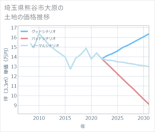 埼玉県熊谷市大原の土地価格推移