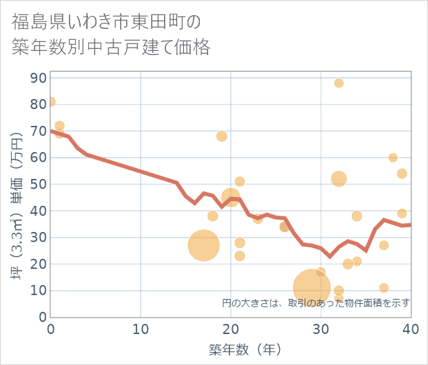 福島県いわき市東田町の築年数別の中古戸建て坪単価