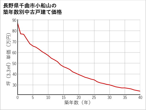 長野県千曲市小船山の築年数別の中古戸建て坪単価