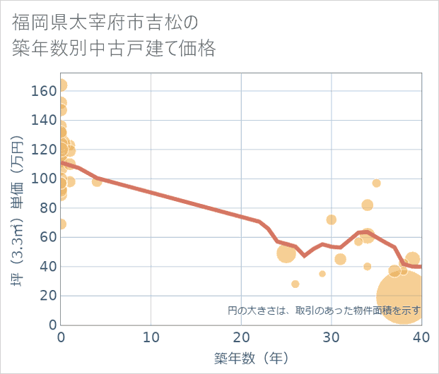 福岡県太宰府市吉松の築年数別の中古戸建て坪単価