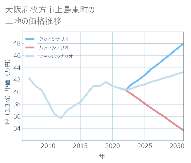 大阪府枚方市上島東町の土地価格推移
