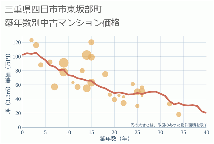 三重県四日市市東坂部町の築年数別の中古マンション坪単価