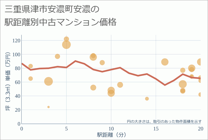 三重県津市安濃町安濃の徒歩距離別の中古マンション坪単価