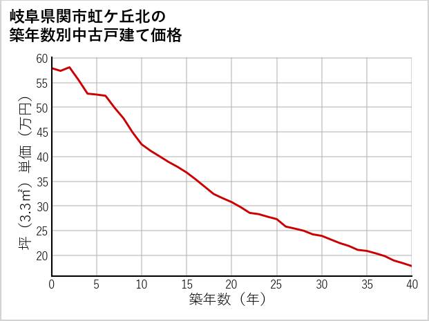 岐阜県関市虹ケ丘北の築年数別の中古戸建て坪単価