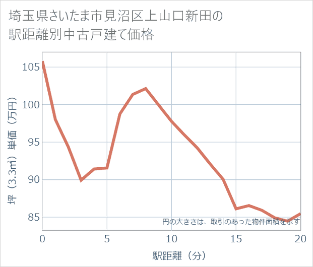 埼玉県さいたま市見沼区上山口新田の徒歩距離別の中古戸建て坪単価