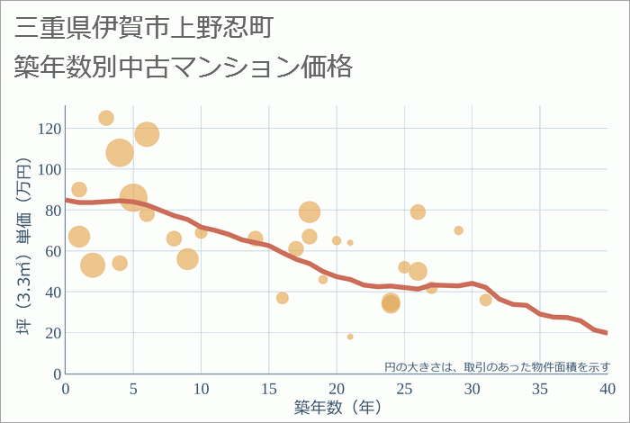 三重県伊賀市上野忍町の築年数別の中古マンション坪単価