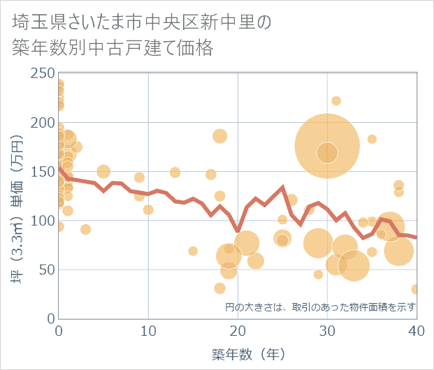 埼玉県さいたま市中央区新中里の築年数別の中古戸建て坪単価