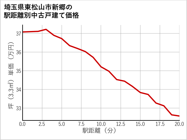 埼玉県東松山市新郷の徒歩距離別の中古戸建て坪単価