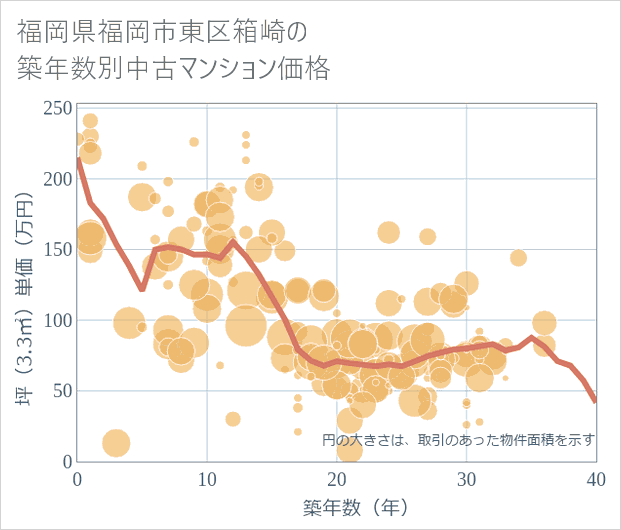 福岡県福岡市東区箱崎の築年数別の中古マンション坪単価