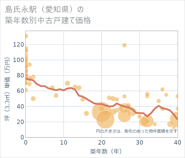島氏永駅(愛知県)の築年数別の中古戸建て坪単価