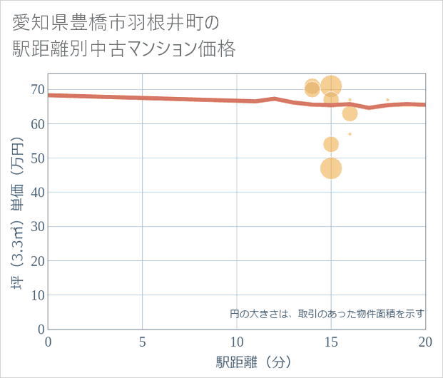 愛知県豊橋市羽根井町の徒歩距離別の中古マンション坪単価