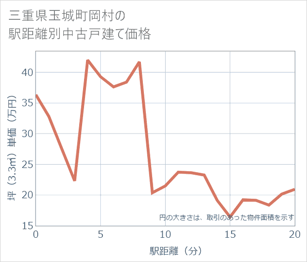 三重県玉城町岡村の徒歩距離別の中古戸建て坪単価