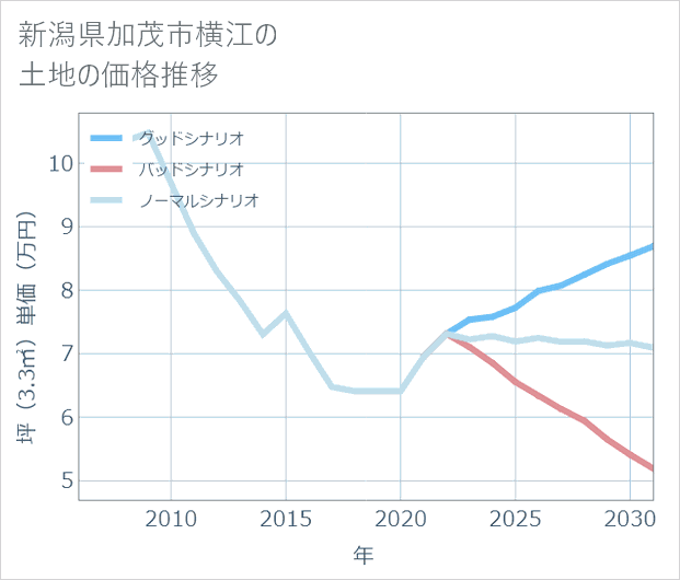 新潟県加茂市横江の土地価格推移