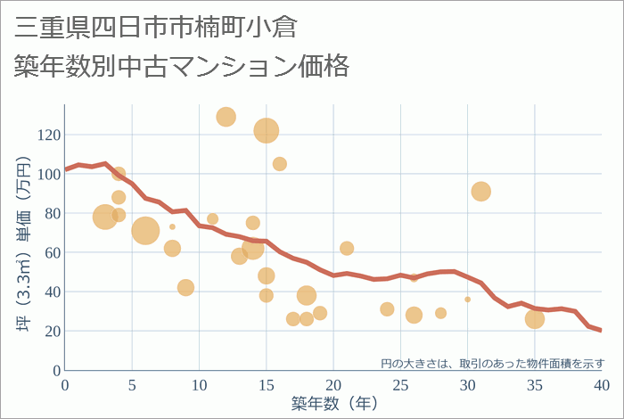 三重県四日市市楠町小倉の築年数別の中古マンション坪単価