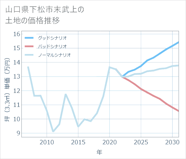 山口県下松市末武上の土地価格推移