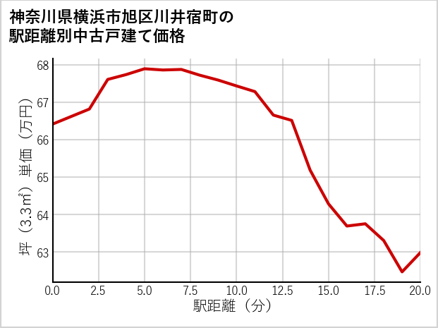 神奈川県横浜市旭区川井宿町の徒歩距離別の中古戸建て坪単価