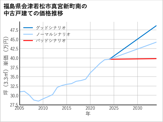 福島県会津若松市真宮新町南の中古戸建て価格推移