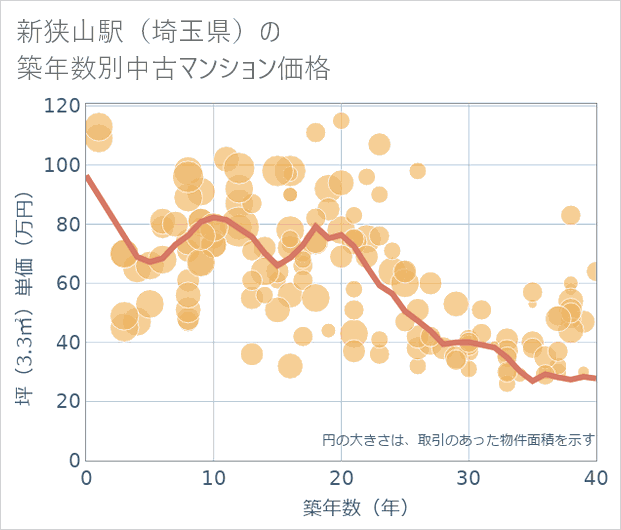 新狭山駅(埼玉県)の築年数別の中古マンション坪単価
