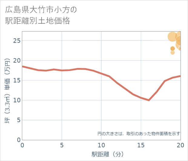 広島県大竹市小方の徒歩距離別の土地坪単価