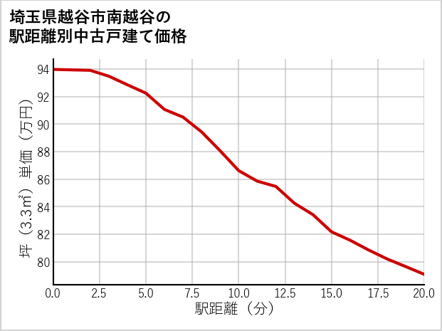 埼玉県越谷市南越谷の徒歩距離別の中古戸建て坪単価