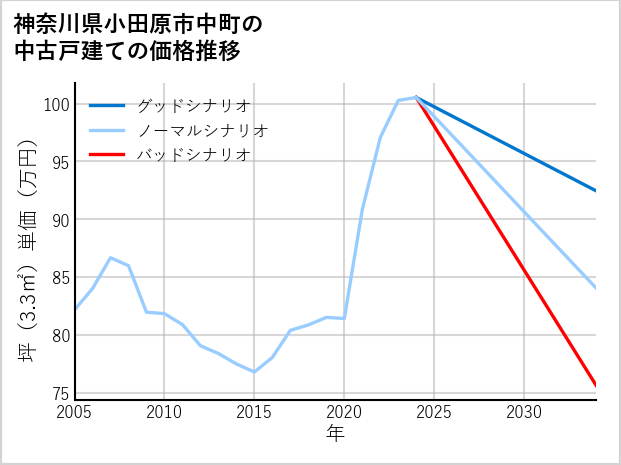 神奈川県小田原市中町の中古戸建て価格推移