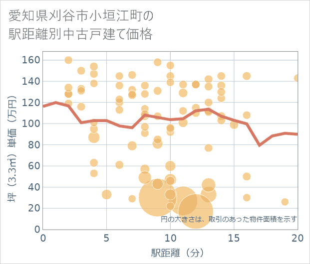 愛知県刈谷市小垣江町の徒歩距離別の中古戸建て坪単価