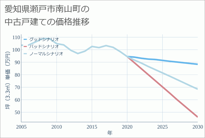 愛知県瀬戸市南山町の中古戸建て価格推移