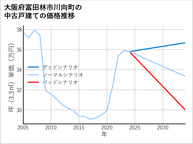 大阪府富田林市川向町の中古戸建て価格推移