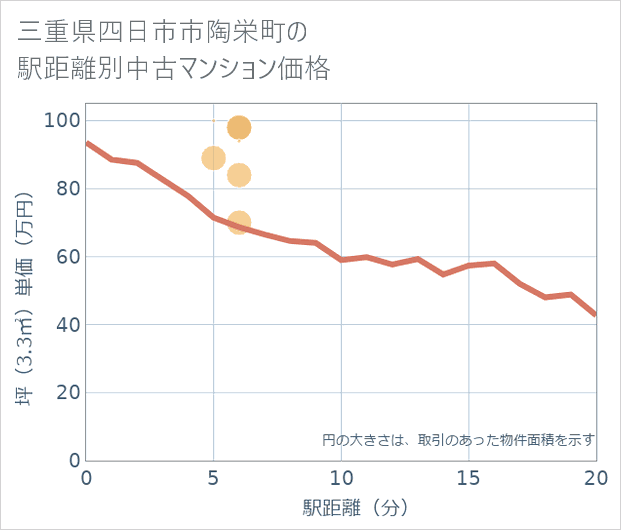 三重県四日市市陶栄町の徒歩距離別の中古マンション坪単価