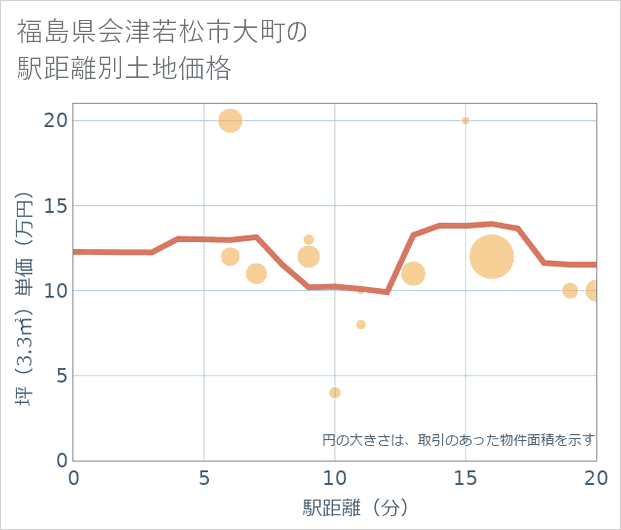 福島県会津若松市大町の徒歩距離別の土地坪単価