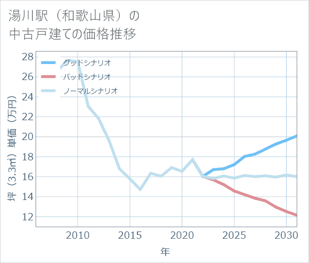 湯川駅(和歌山県)の中古戸建て価格推移