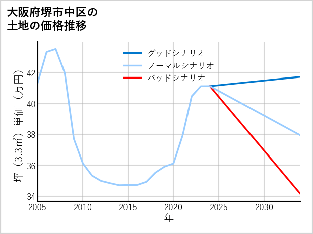 大阪府堺市中区の土地価格推移