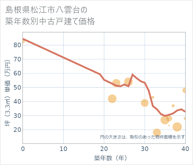島根県松江市八雲台の築年数別の中古戸建て坪単価