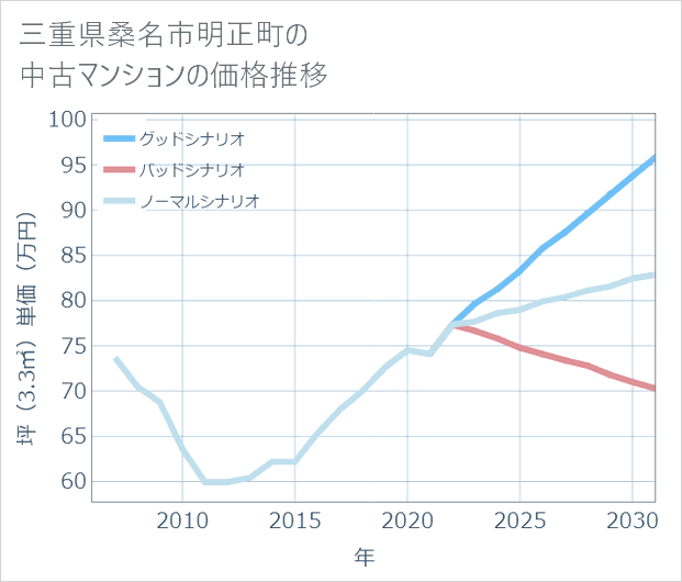 三重県桑名市明正町の中古マンション価格推移