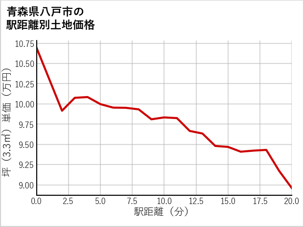 青森県八戸市の徒歩距離別の土地坪単価