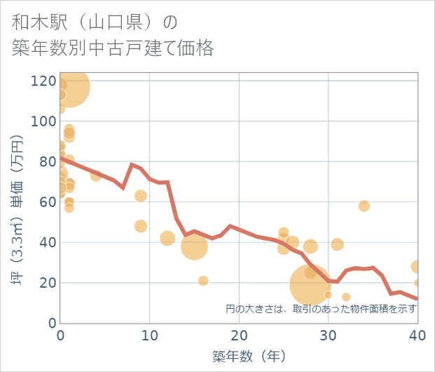 和木駅(山口県)の築年数別の中古戸建て坪単価