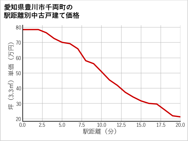 愛知県豊川市千両町の徒歩距離別の中古戸建て坪単価