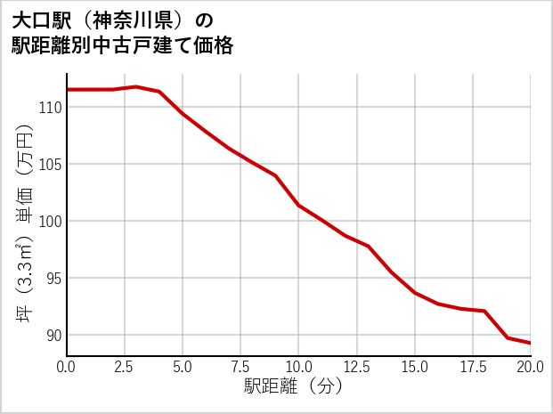 大口駅（神奈川県）の徒歩距離別の中古戸建て坪単価