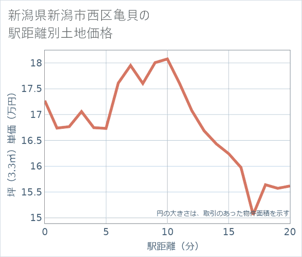 新潟県新潟市西区亀貝の徒歩距離別の土地坪単価